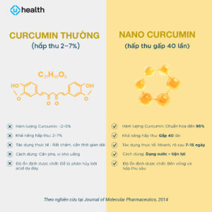 So sánh giữa Nghệ thường và Nano curcumin