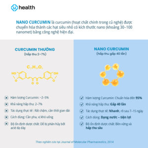 “Nano Curcumin là gì?”
